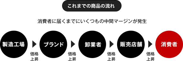 これまでの商品の流れ 消費者に届くまでにいくつもの中間マージンが発生