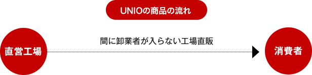 UNIOの商品の流れ 間に卸業者が入らない工場直販